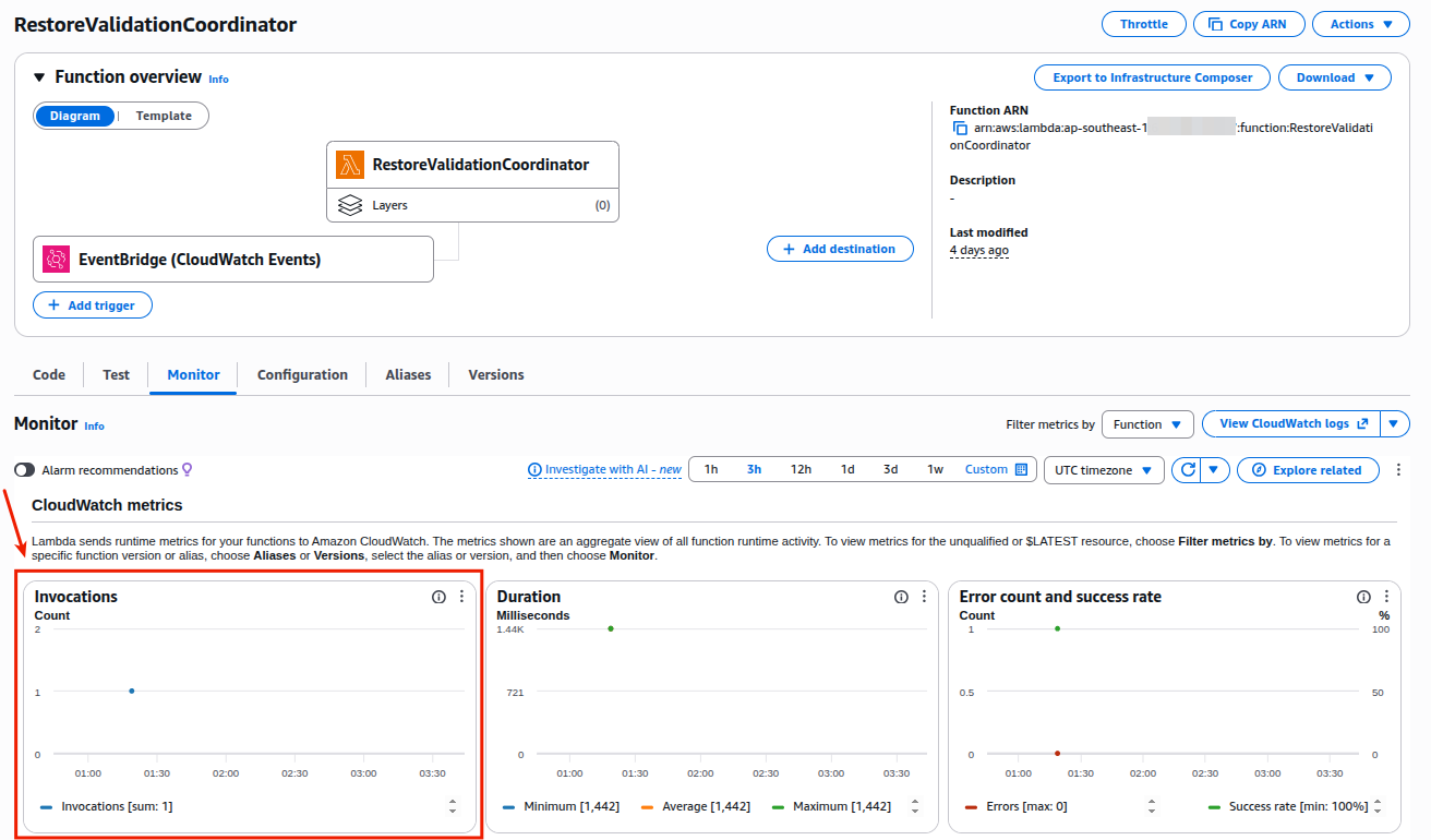 RestoreValidationCoordinator Lambda function Monitor tab showing invocations triggered by EventBridge