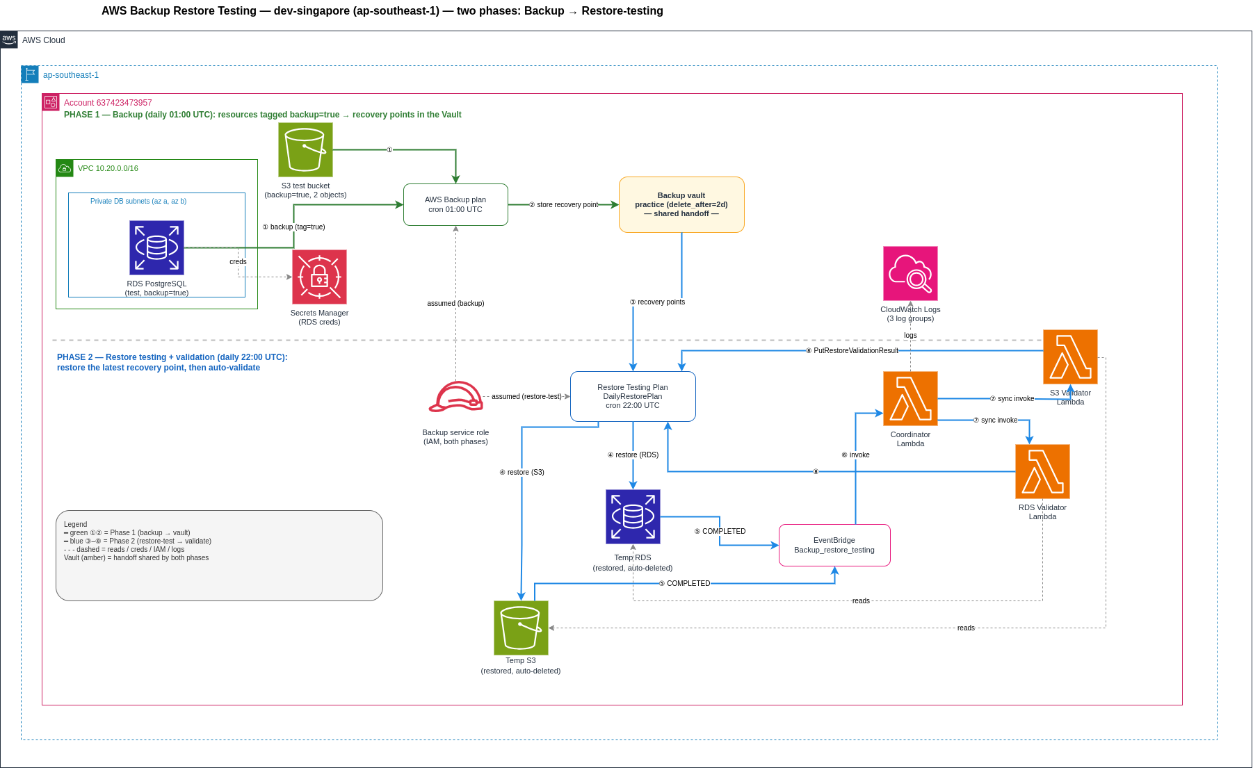 Infrastructure diagram showing Phase 1 backup plan and Phase 2 restore test + Lambda validation pipeline, joined by the backup vault