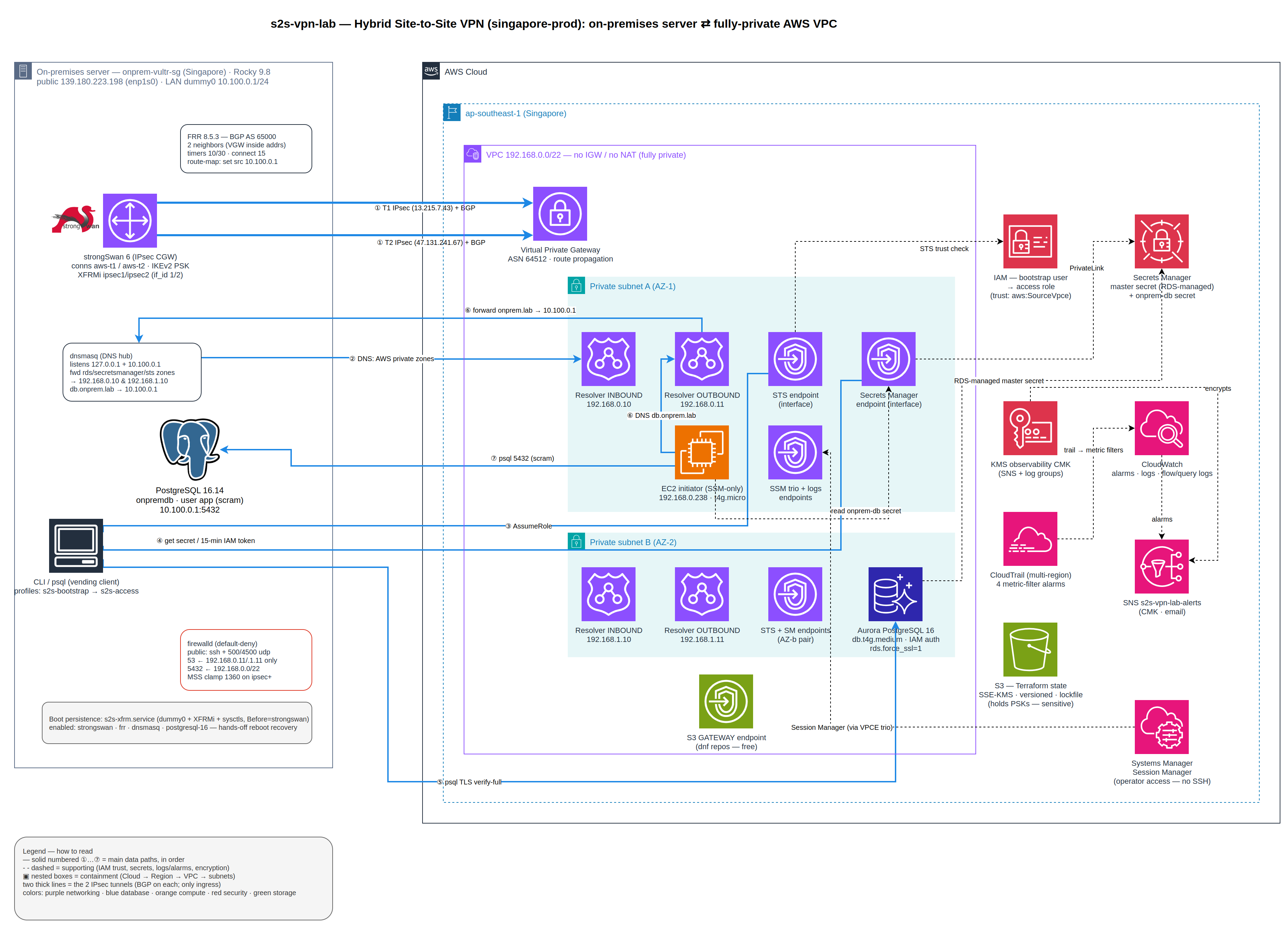 Site-to-Site VPN — On-Premises ⇄ AWS with BGP HA, Hybrid DNS, and Credential-Vended Aurora Access