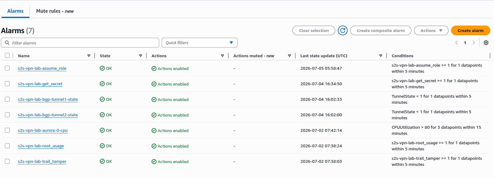 CloudWatch alarms list showing tunnel state, Aurora CPU, and CloudTrail metric-filter alarms all in OK state