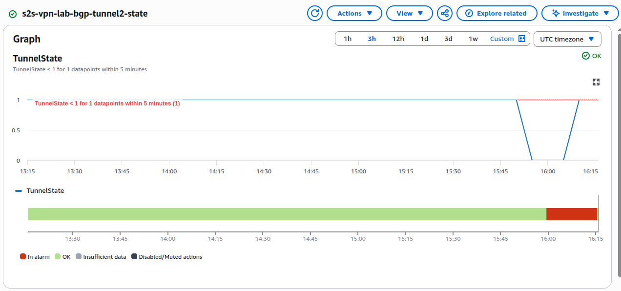 CloudWatch TunnelState alarm graph showing the metric dip during the deliberate tunnel outage and recovery to OK